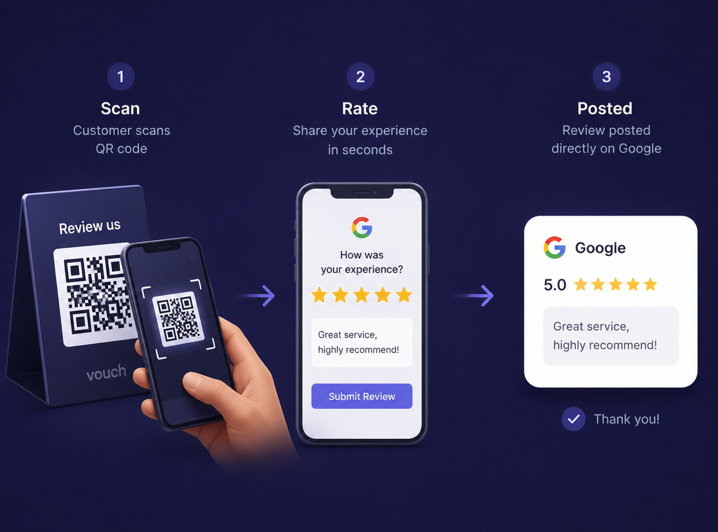 How customers leave reviews — scan, rate, posted on Google